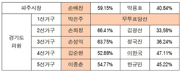 민주당, 시장 압승, 도의원 5석 싹쓸이, 시의원 10석 다수확보 기사 이미지