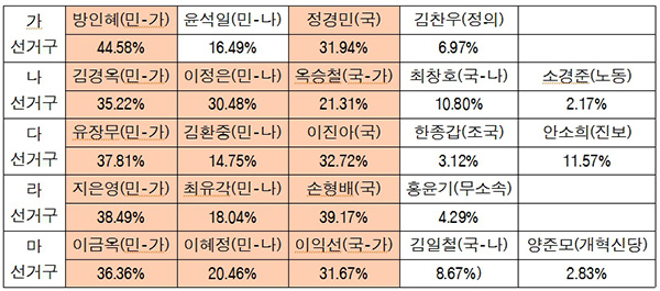 주황색 표시된 후보가 당선인