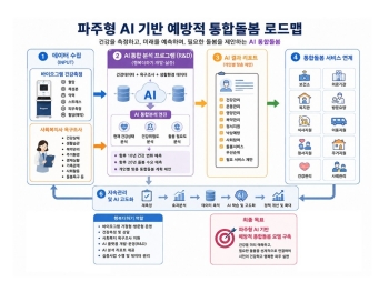 파주형AI기반예상적통합돌봄로드맵
